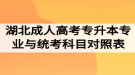 2020年湖北成人高考專升本專業(yè)與統(tǒng)考科目對照表