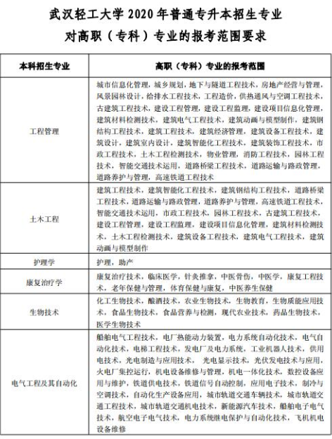 2020年武漢輕工大學(xué)普通專升本招生專業(yè)對高職(?？?專業(yè)的報考范圍要求1