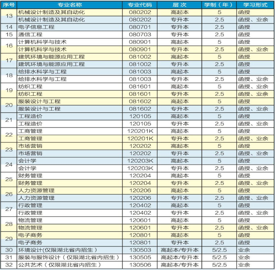 2020年武漢紡織大學(xué)成人高考招生簡章