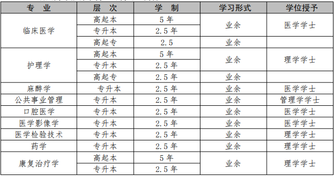 2020年湖北醫(yī)藥學(xué)院成人高考招生簡章