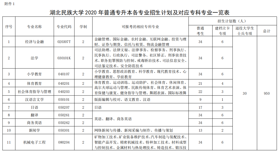 2020年湖北民族大學(xué)普通專升本招生簡章