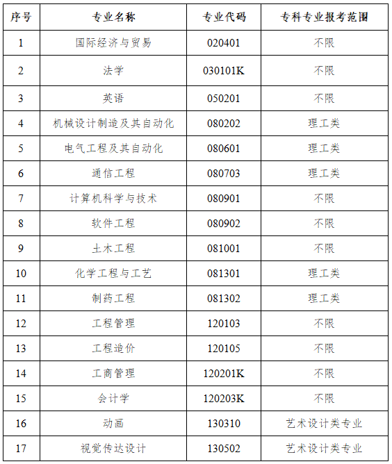 2020年武漢工程大學(xué)郵電與信息工程學(xué)院普通專升本招生專業(yè)對高職（專科）專業(yè)的報考范圍要求