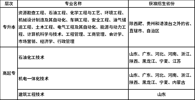 中國石油大學網教招生專業(yè)