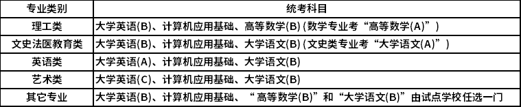 東北大學(xué)高起點(diǎn)統(tǒng)考科目