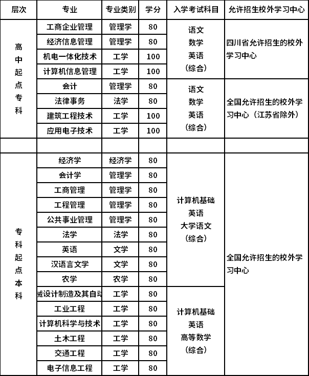 西南科技大學(xué)網(wǎng)教招生專業(yè)