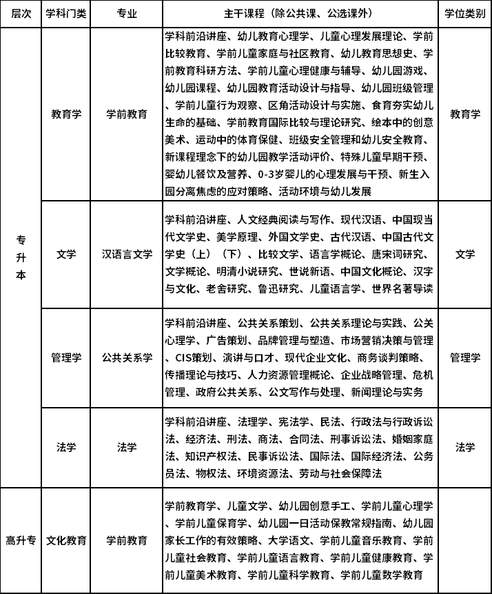 華東師范大學(xué)招生專業(yè)