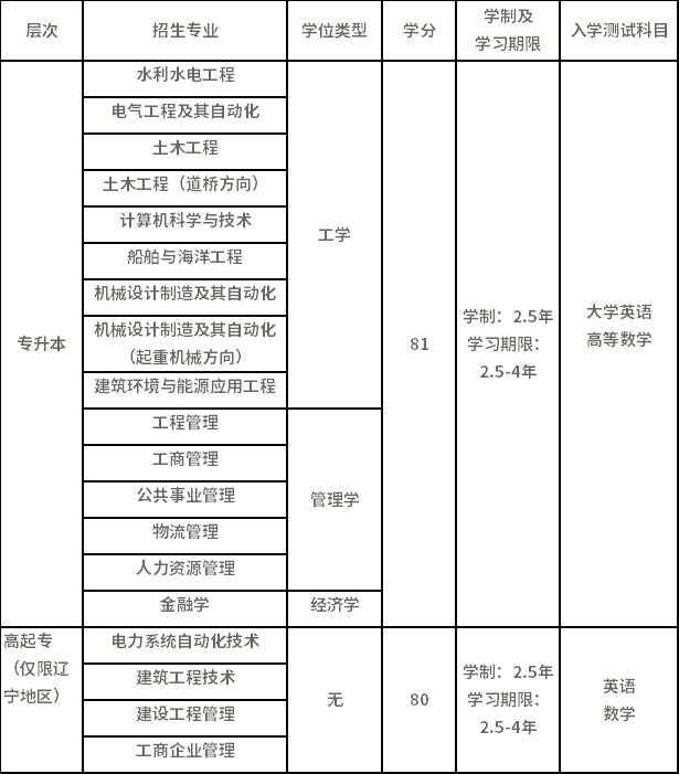 大連理工大學招生專業(yè)