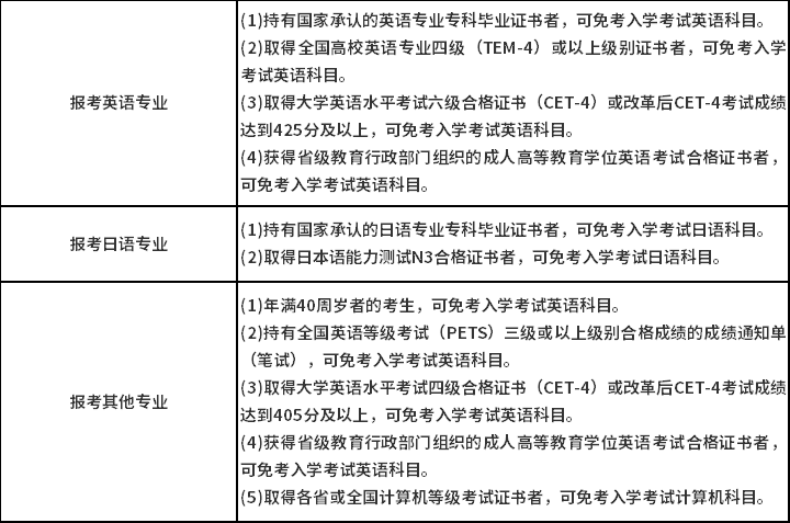 上海外國語大學(xué)專升本免試條件