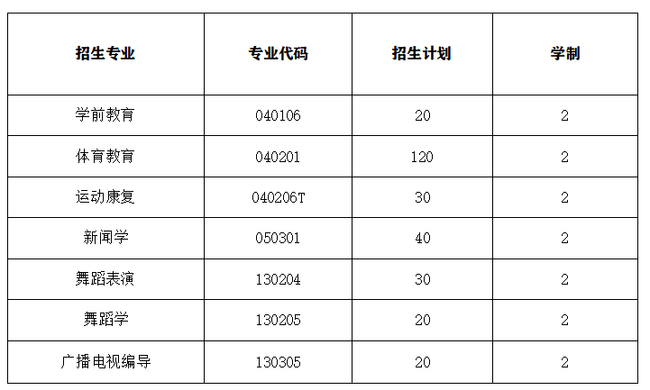 2020年武漢體育學(xué)院體育科技學(xué)院普通專升本招生計(jì)劃