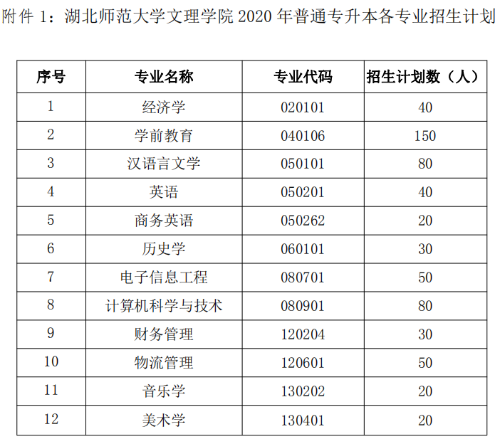 2020年湖北師范大學(xué)文理學(xué)院普通專升本招生計劃