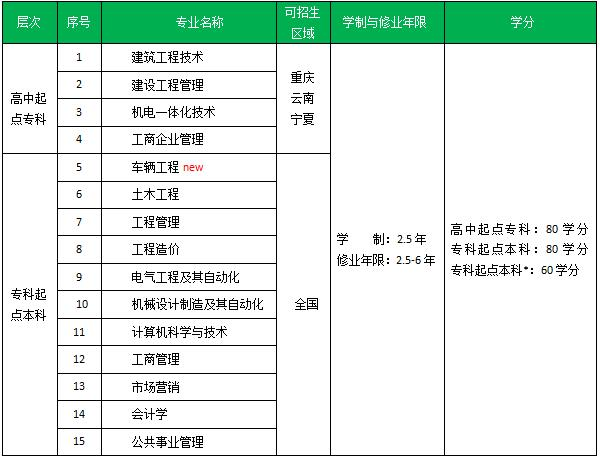 重慶大學招生專業(yè)