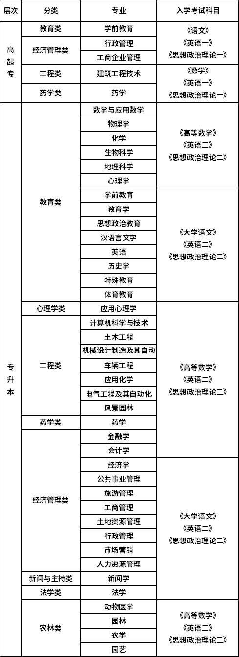 西南大學招生專業(yè)