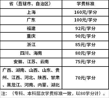 西南大學學費