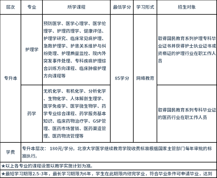 北京大學(xué)醫(yī)學(xué)院招生專業(yè)