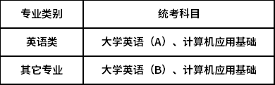 中國石油大學(xué)（北京）統(tǒng)考科目