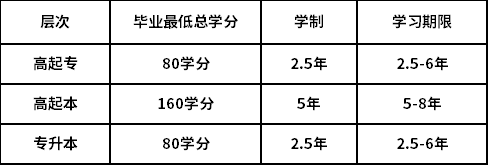 西安電子科技大學(xué)學(xué)分