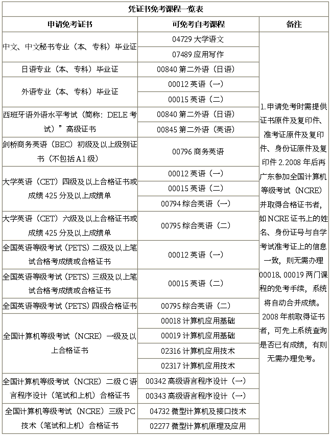 自考免考條件有哪些？免考手續(xù)如何辦理