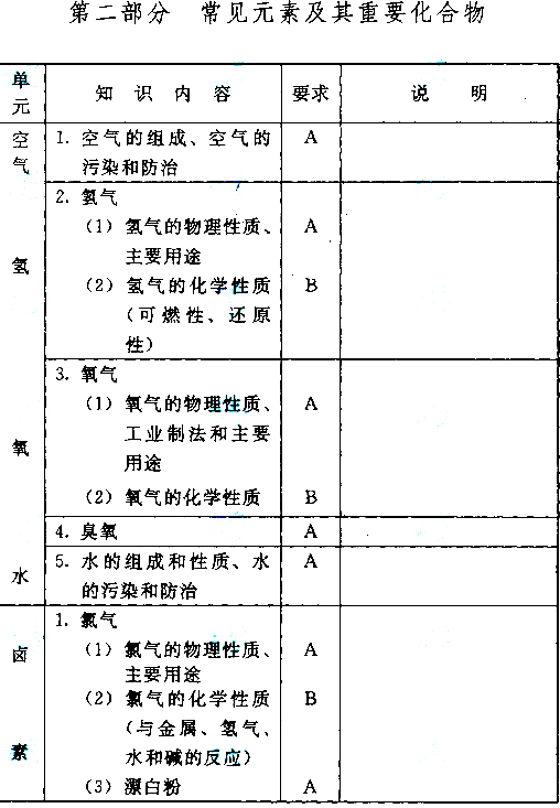 成人高考高起本化學(xué)科目考試大綱