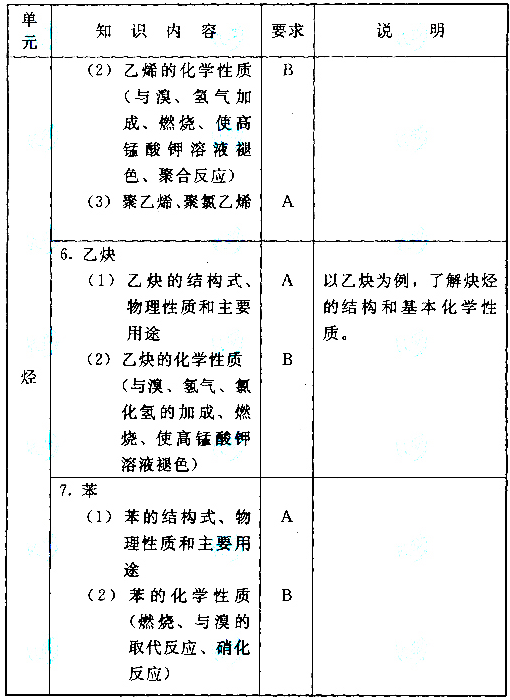 成人高考高起本化學(xué)科目考試大綱