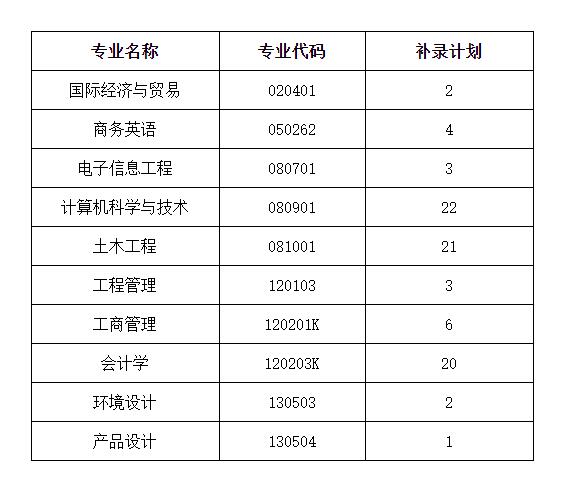 2020年武漢工程科技學(xué)院普通專升本補錄通知