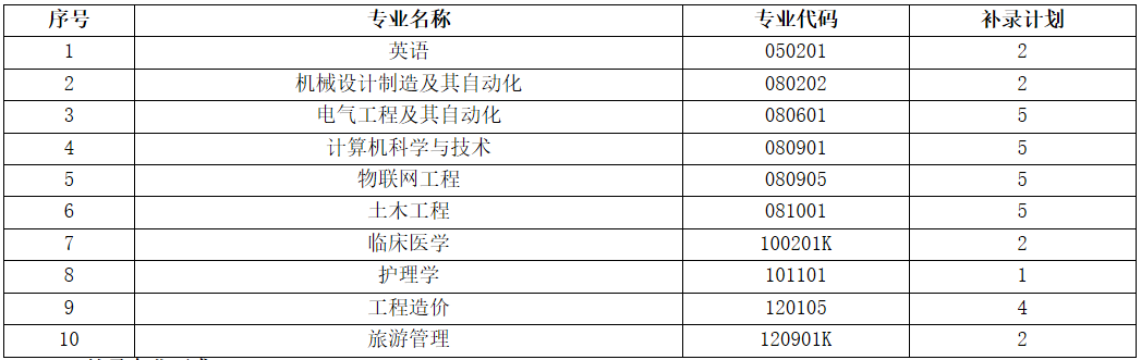 2020年三峽大學(xué)科技學(xué)院普通專升本補錄通知