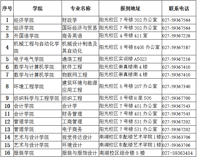 2020年武漢紡織大學(xué)專升本新生入學(xué)報(bào)到須知