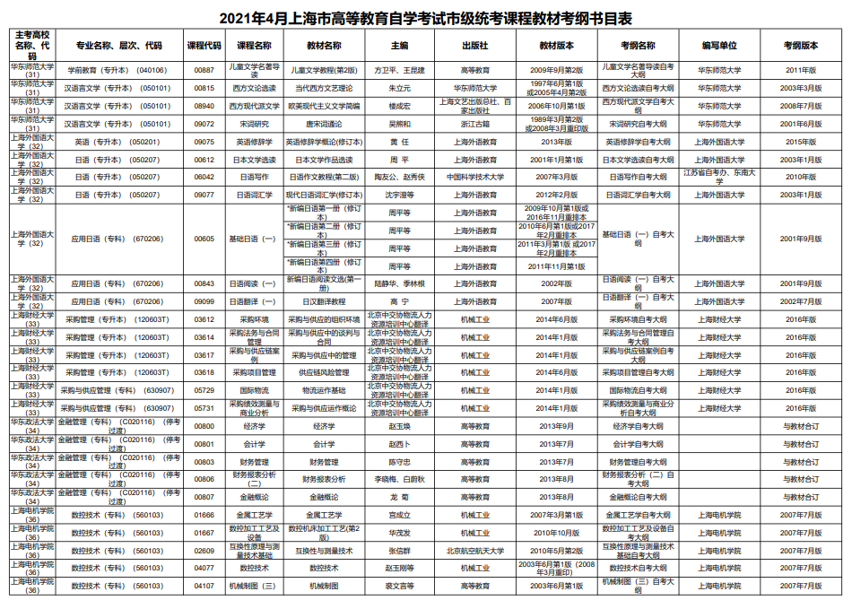 2021年4月上海市高等教育自學(xué)考試市級(jí)統(tǒng)考課程教材考綱書(shū)目表