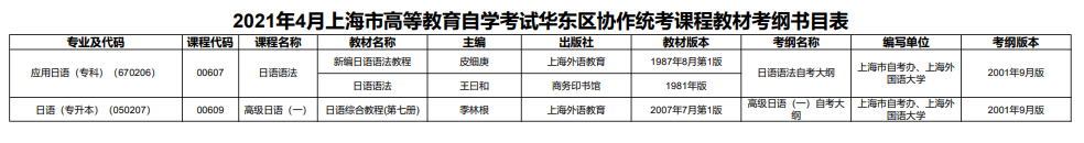 2021年4月上海市高等教育自學(xué)考試華東區(qū)協(xié)作統(tǒng)考課程教材考綱書目表