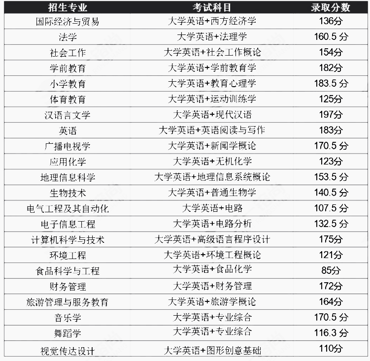 2020年湖北師范大學(xué)專(zhuān)升本各專(zhuān)業(yè)錄取分?jǐn)?shù)線多少分