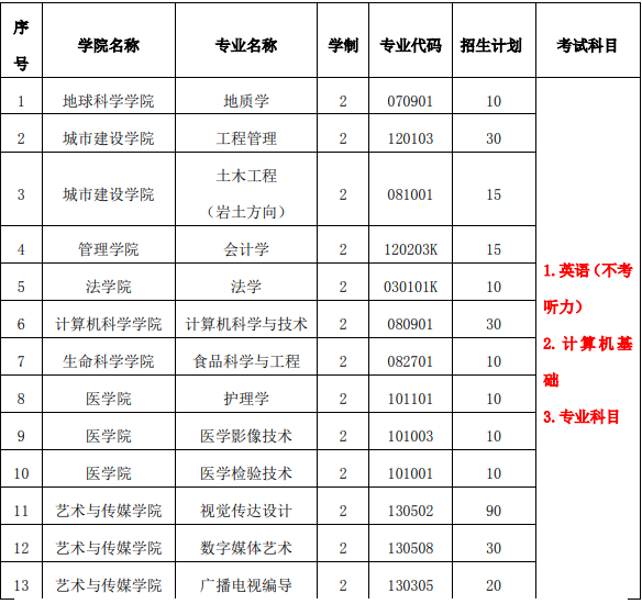 2018-2020年長江大學普通專升本招生計劃匯總