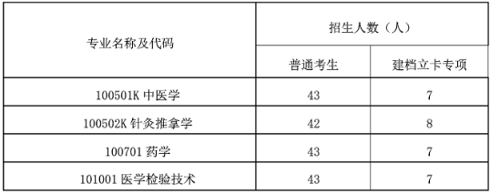 湖北中醫(yī)藥大學(xué)專升本招生專業(yè)有哪些？