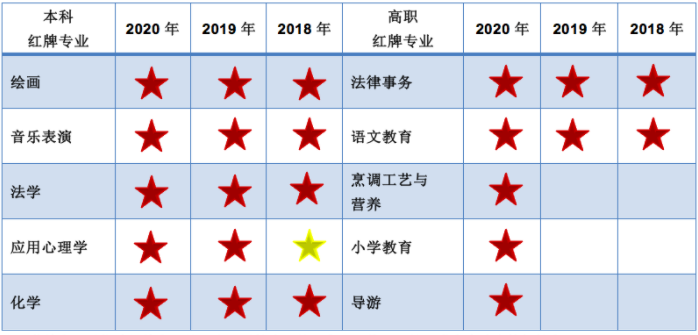 湖北專升本就業(yè)率高的專業(yè)有哪些？