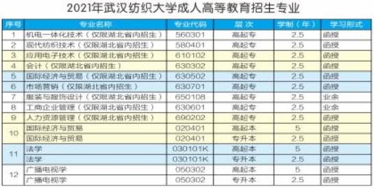 2021年武漢紡織大學成人高考招生簡章