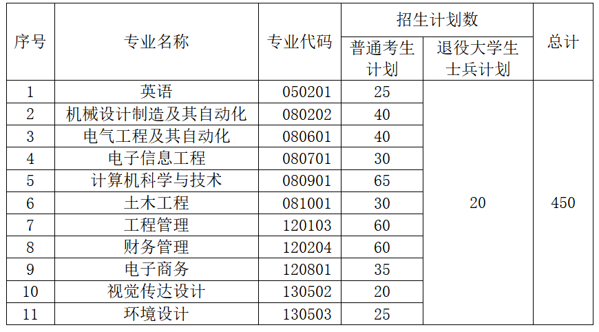 以下是2021年湖北工業(yè)大學(xué)工程技術(shù)學(xué)院普通專升本招生簡章，其中包括招生對象、報考條件、報名流程等信息，計劃報考升本考試的考生一定要了解清楚。 一、招生對象 1.高職高專應(yīng)屆畢業(yè)生。2021年湖北高校普通全日制高職高專應(yīng)屆畢業(yè)生，報考時能如期畢業(yè)（以下簡稱“普通考生”），考生畢業(yè)院校為我省普通本科院校、獨立學(xué)院、獨立設(shè)置的高職高專院校以及舉辦普通全日制高職高專教育的成人高等學(xué)校。 2.退役大學(xué)生士兵。 （1）應(yīng)征入伍服義務(wù)兵役退役的2021年湖北高校普通全日制高職高專應(yīng)屆畢業(yè)生，報考時能如期畢業(yè)，服役期間未受過處分；（2）2020年退役的湖北高校普通全日制高職高專畢業(yè)生，已取得普通全日制專科畢業(yè)證，服役期間未受過處分（3）符合退役大學(xué)生報考條件的考生，在服役期間榮立三等功及以上獎勵的，可申請免試就讀我校。 二、報考條件 符合湖北省2021年專升本報名資格要求，具有良好的思想品德和政治素質(zhì)，熱愛祖國，遵紀(jì)守法；在校期間未受任何紀(jì)律處分；修完普通高職高專教學(xué)計劃規(guī)定的課程，成績良好，能如期畢業(yè)；身體健康。專科修讀專業(yè)與報考本科專業(yè)相同或相近。 三、招生專業(yè)及計劃 四、報名 1.網(wǎng)上報名 報名時間：2021年5月13日至5月16日 2.統(tǒng)一報名平臺網(wǎng)址：登錄湖北省高等學(xué)校普通專升本報名平臺，網(wǎng)址http://zsb.e21.cn進(jìn)行網(wǎng)絡(luò)報名五、考試 1.考試時間、地點 2021年6月19日，考場設(shè)在湖北工業(yè)大學(xué)工程技術(shù)學(xué)院。 2.考試科目 考試科目分為公共課和專業(yè)課。公共課科目為英語，實行全省統(tǒng)一命題、統(tǒng)一考試、統(tǒng)一評卷。專業(yè)課科目由湖北工業(yè)大學(xué)工程技術(shù)學(xué)院自主確定并命題、閱卷。 六、聯(lián)系方式 學(xué)院地址：湖北省武漢市洪山區(qū)獅子山南李路28-1號（湖北工業(yè)大學(xué)校內(nèi)）招生咨詢電話：027-59751234  027-59751919  （程老師）投訴舉報電話：027-59750913  （王老師） 學(xué)院網(wǎng)站：https://gcxy.hbut.edu.cn 招生信息網(wǎng)：http://hbutgcxy.jysd.com 2021年湖北工業(yè)大學(xué)工程技術(shù)學(xué)院普通專升本招生簡章的全部內(nèi)容就是這些，希望對大家有所幫助。