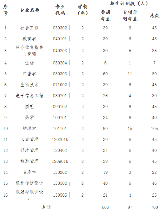 2021年江漢大學普通專升本招生簡章