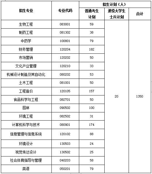 2021年武漢生物工程學(xué)院普通專升本招生簡章