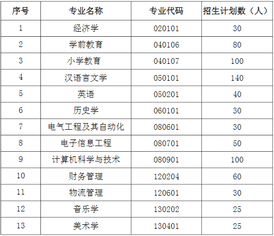 2021年湖北師范大學(xué)文理學(xué)院普通專升本招生專業(yè)及招生計(jì)劃