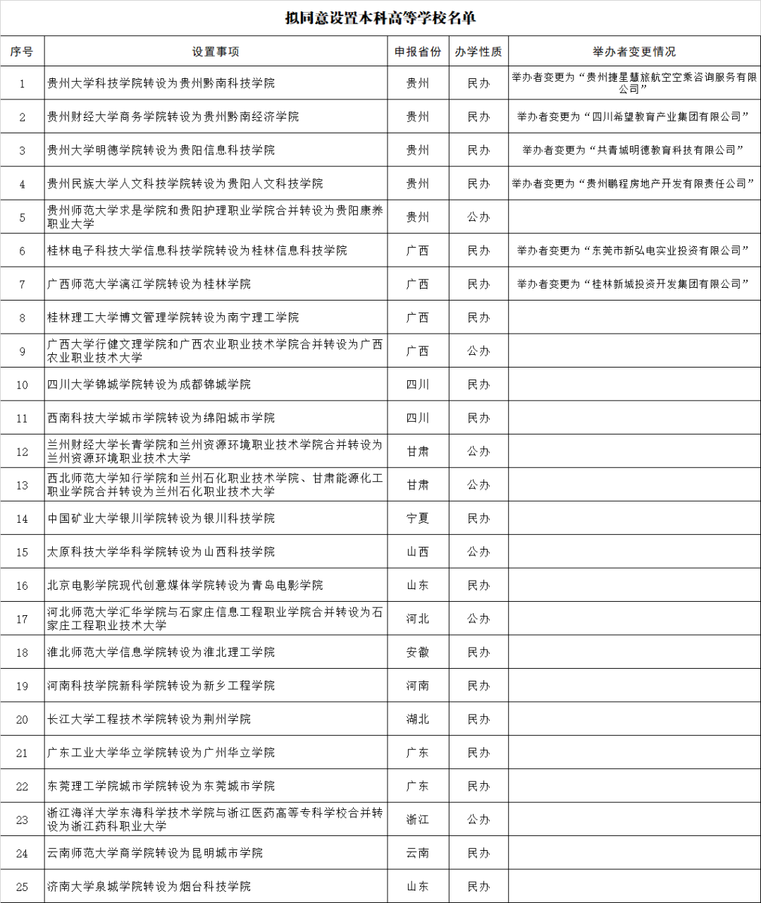 長江大學工程技術學院擬轉設為荊州學院