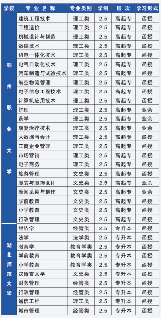 2021年鄂州職業(yè)大學(xué)成人高考招生簡(jiǎn)章