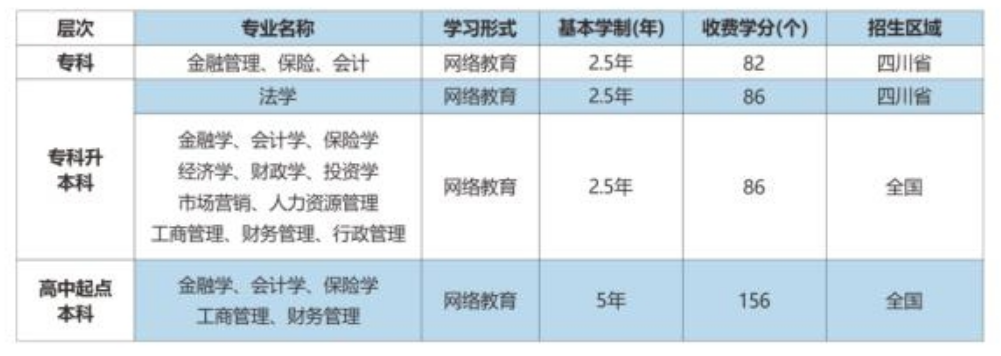 西南財(cái)經(jīng)大學(xué)招生專業(yè)