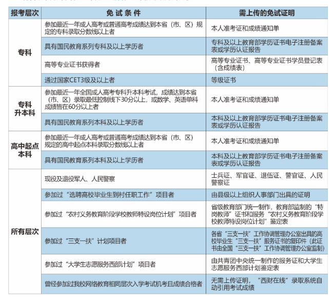 西南財(cái)經(jīng)大學(xué)免試入學(xué)條件