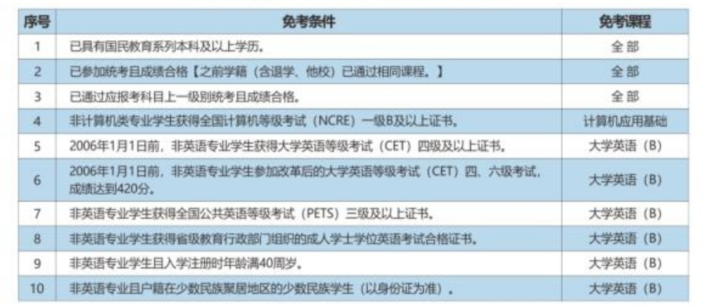 西南財(cái)經(jīng)免考條件及免考課程