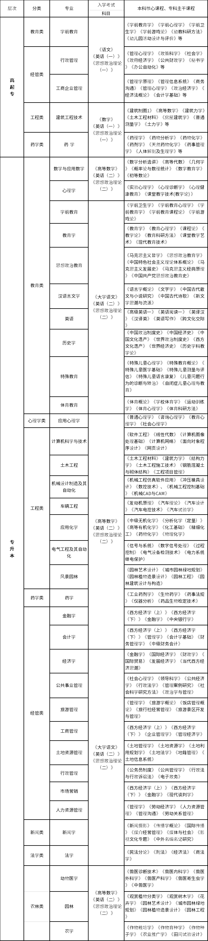 西南大學(xué)招生專業(yè)、層次、考試科目