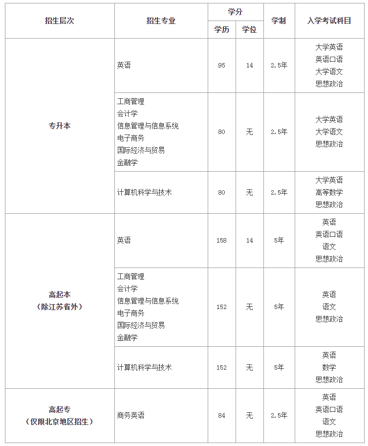 北京外國語大學(xué)招生專業(yè)、招生層次