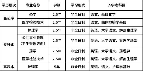 上海交通大學(xué)醫(yī)學(xué)院招生專業(yè)、層次及入學(xué)考科目