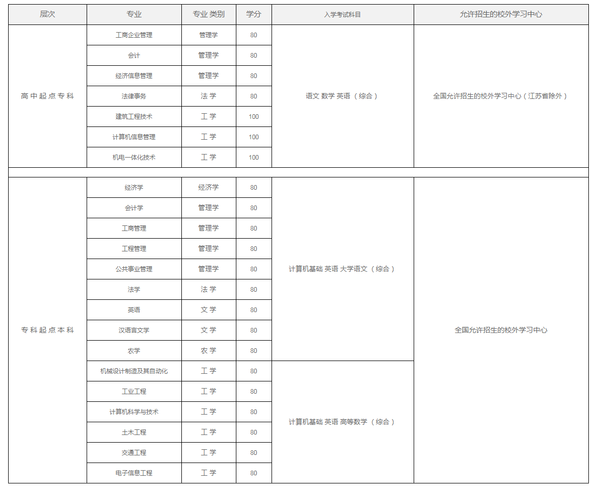 西南科技大學(xué)專(zhuān)業(yè)設(shè)置及入學(xué)考試科目