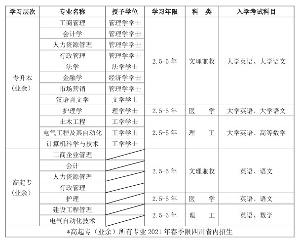 四川大學(xué)招生專(zhuān)業(yè)