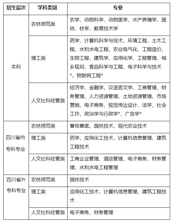 四川農業(yè)大學招生層次專業(yè)