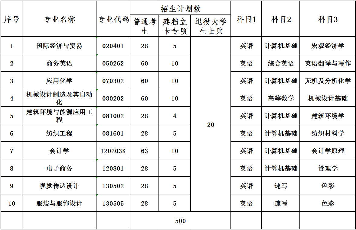 2021年武漢紡織大學(xué)專升本招生專業(yè)對應(yīng)考試科目及參考教材