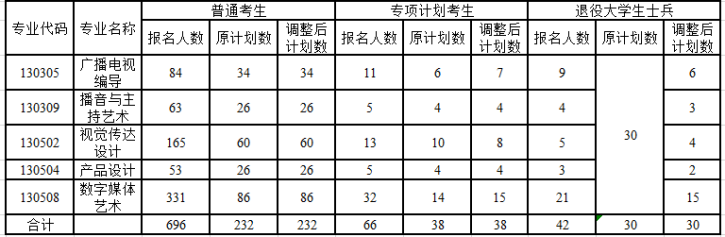 2021年長江大學普通專升本招生計劃調(diào)整公示